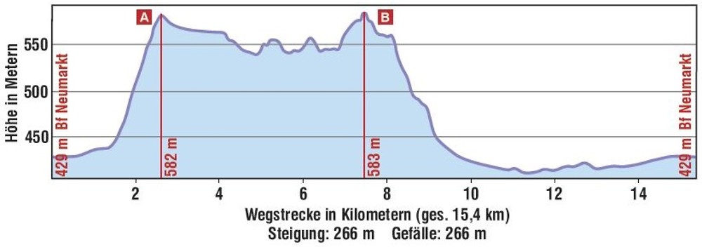 H&ouml;henprofil