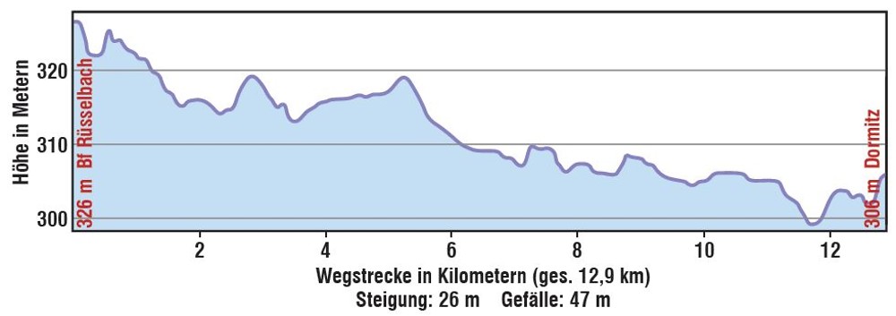 H&ouml;henprofil