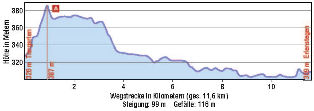 H&ouml;henprofil