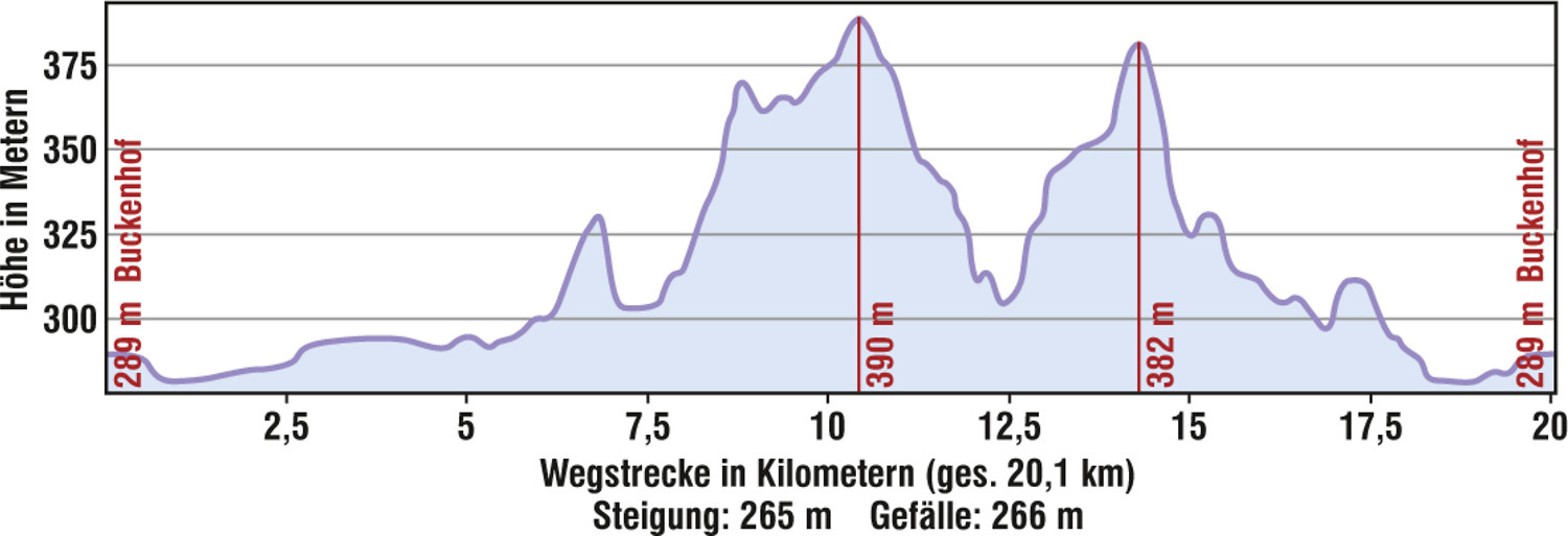 Höhenprofil &ndash;  (01.10.2015, VGN &copy;&nbsp;VGN GmbH)