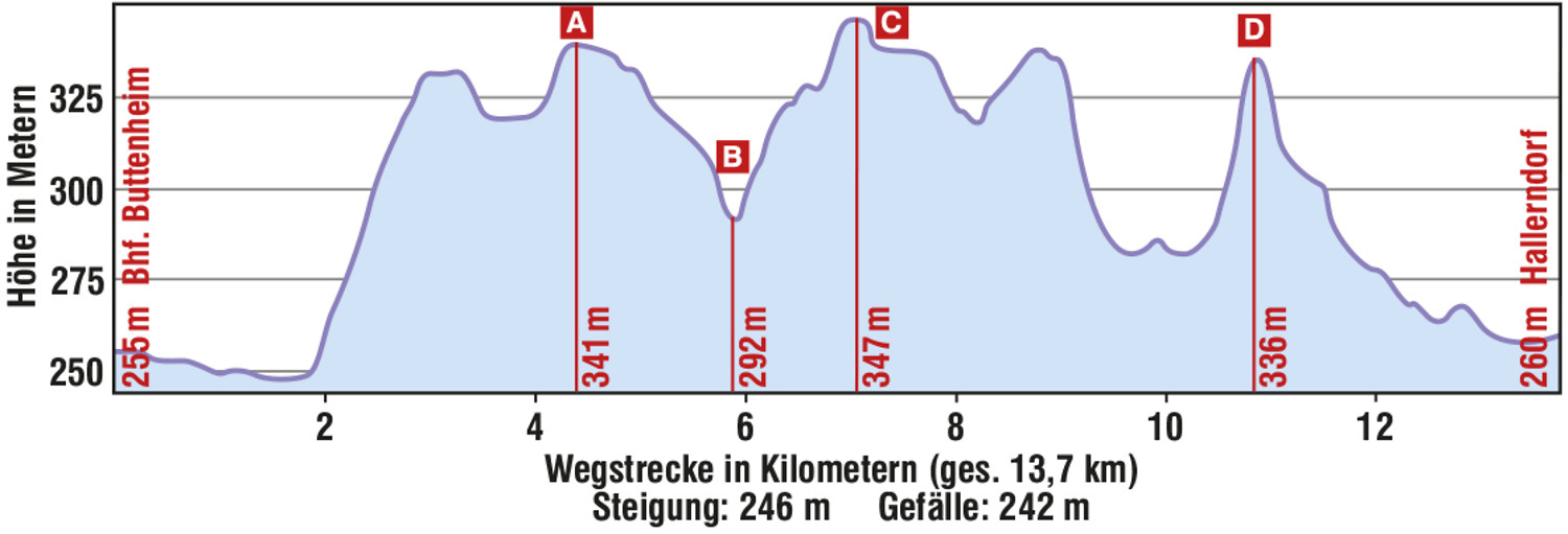 Höhenprofil "Zu den Kellern am Kreuzberg rund um Hallerndorf" &ndash;  (VGN &copy;&nbsp;VGN GmbH)