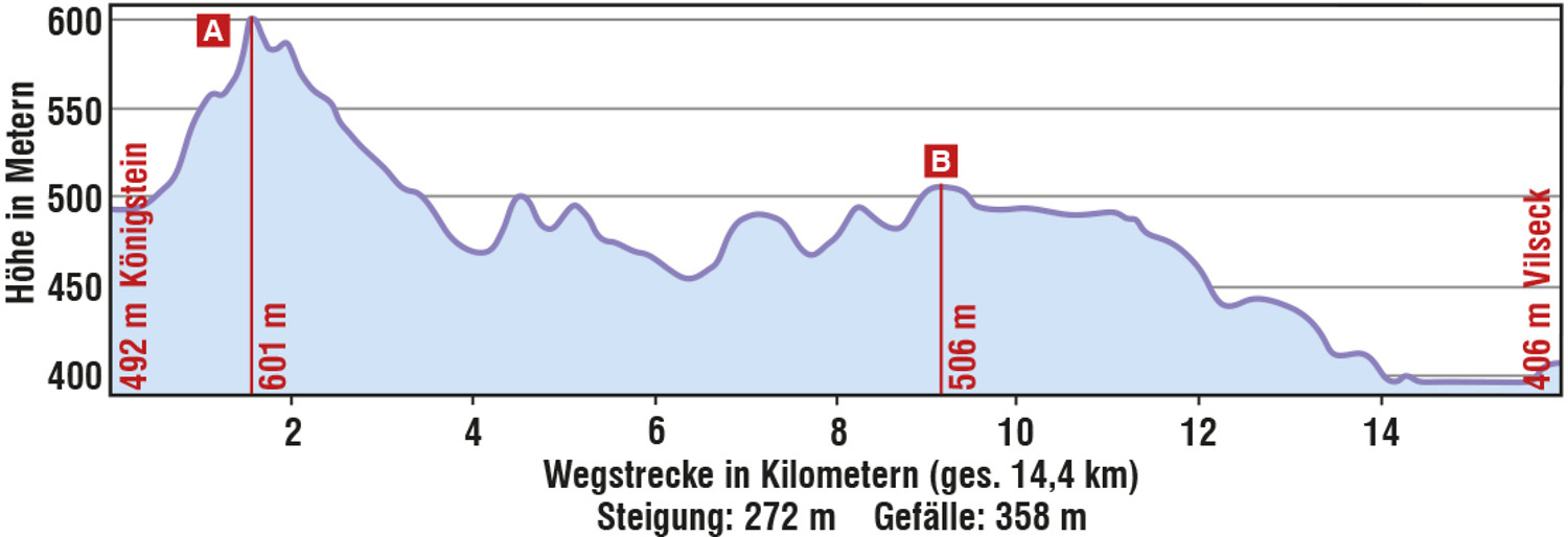 Höhenprofil "Panoramawege zwischen Königstein und Vilseck" &ndash;  (VGN &copy;&nbsp;VGN GmbH)