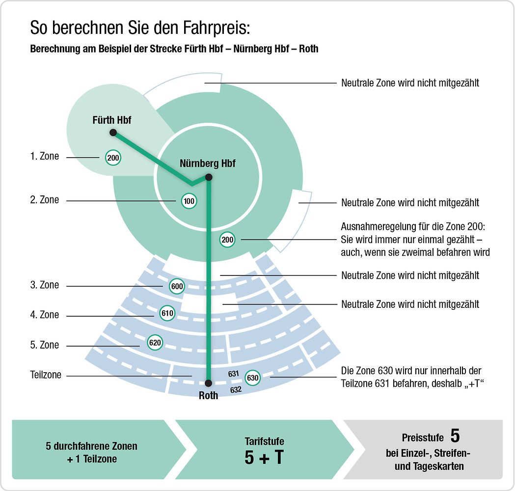 Preisberechnungsbeispiel &ndash;  (elmografico &copy;&nbsp;VGN GmbH)