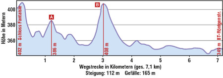 Höhenprofil "Für Schlossherren und Felsenkraxler"