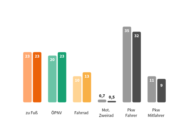 Die Richtung stimmt  ...