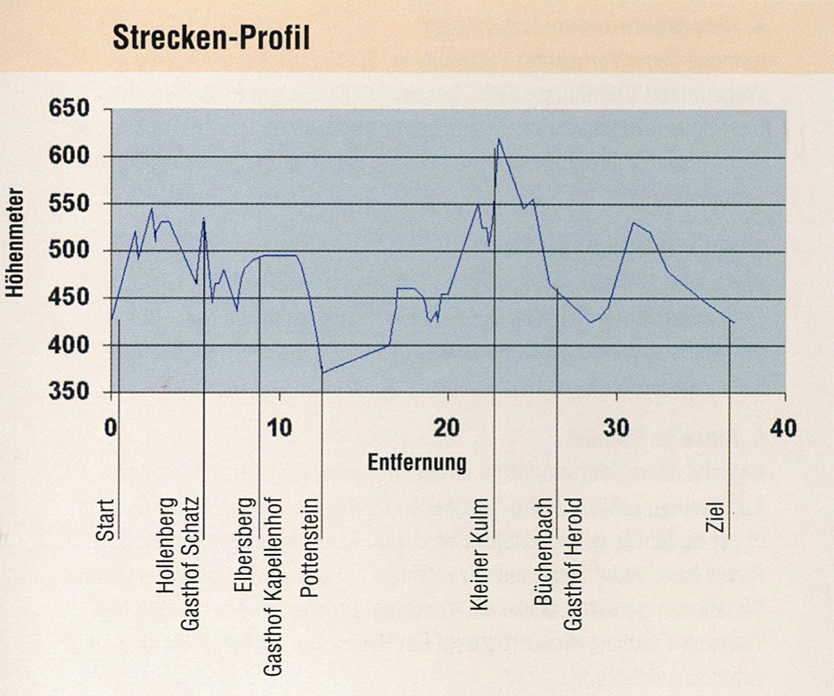 Strecken-Profil (EN) &ndash;  (VGN &copy;&nbsp;VGN GmbH)
