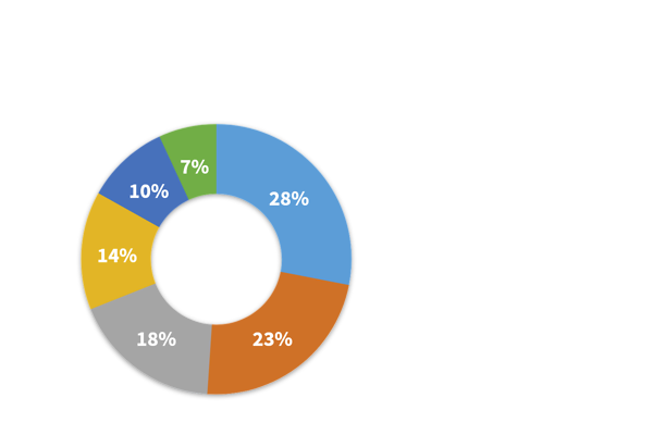 Wie klimafreundlich leben Sie?