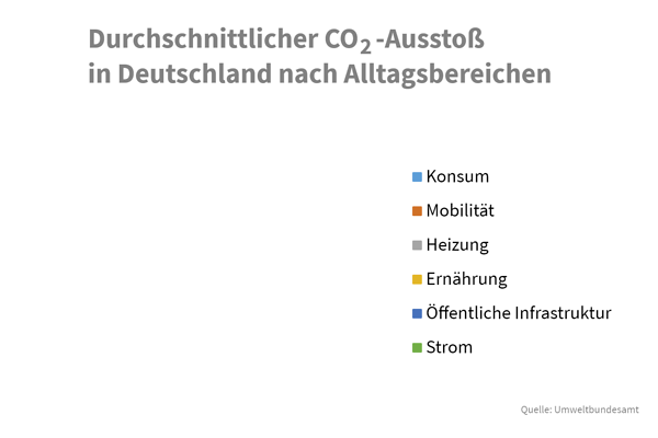 Wie klimafreundlich leben Sie?