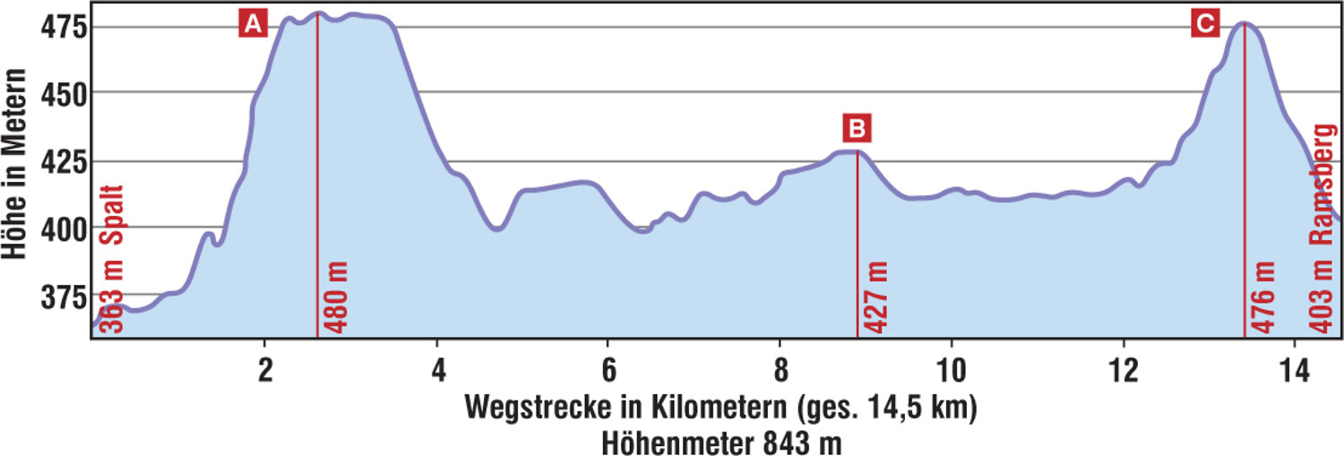 Höhenprofil "Übers Spalter Hügelland zum Brombachsee" &ndash;  (VGN &copy;&nbsp;VGN GmbH)
