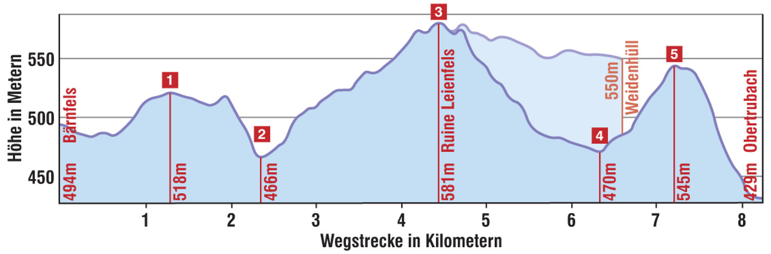 Höhenprofil "Zu Rittern und zu alten Grenzen" &ndash;  (VGN &copy;&nbsp;VGN GmbH)