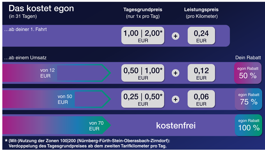 Tarifübersicht – Gültig für alle ab dem 01.05.2023 neu begonnenen 31-Tagezeiträume.  (© VGN GmbH)
