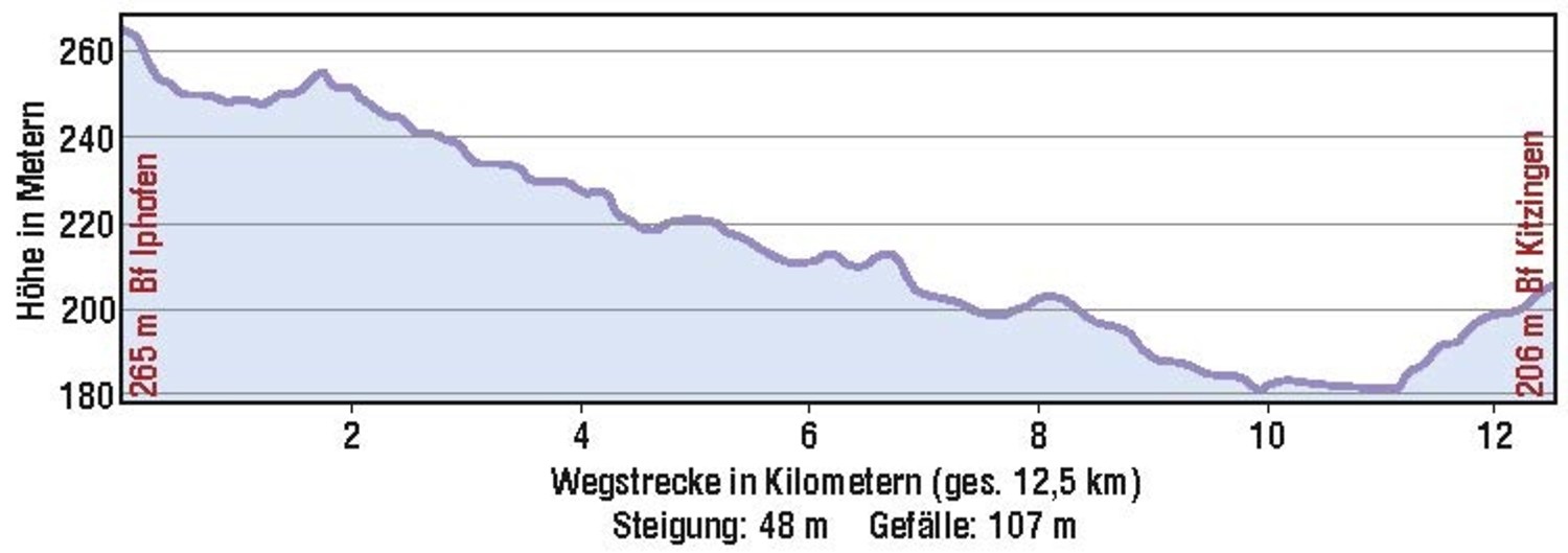 Höhenprofil Vom Wein zum Main &ndash;  (02.02.2015, VGN &copy;&nbsp;VGN GmbH)