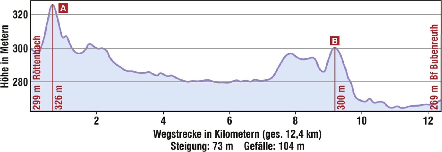 Höhenprofil "Karpfenzeit" &ndash;  (VGN &copy;&nbsp;VGN GmbH)