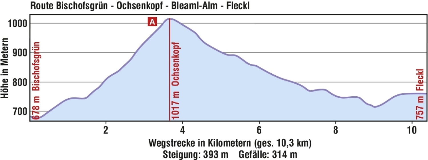 Höhenprofil "Ochsenkopf rauf, Ochsenkopf runter" &ndash;  (VGN &copy;&nbsp;VGN GmbH)