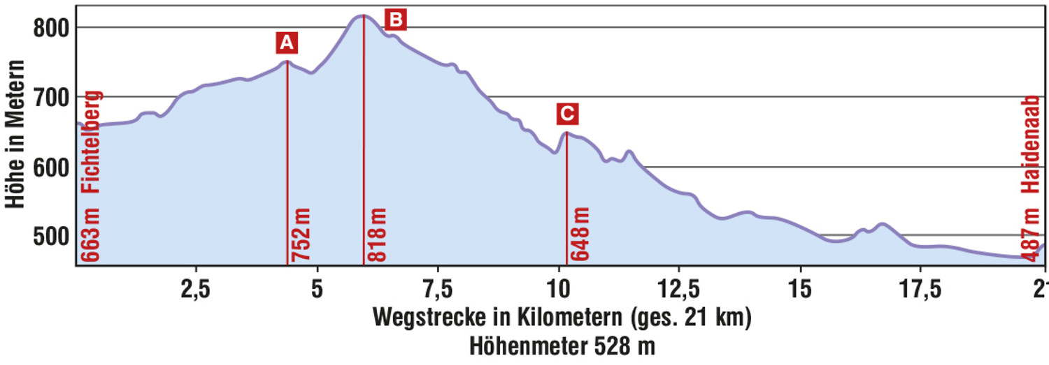 Höhenprofil "Zur Gänskopfhütte und Trauritzmühle" &ndash;  (VGN &copy;&nbsp;VGN GmbH)