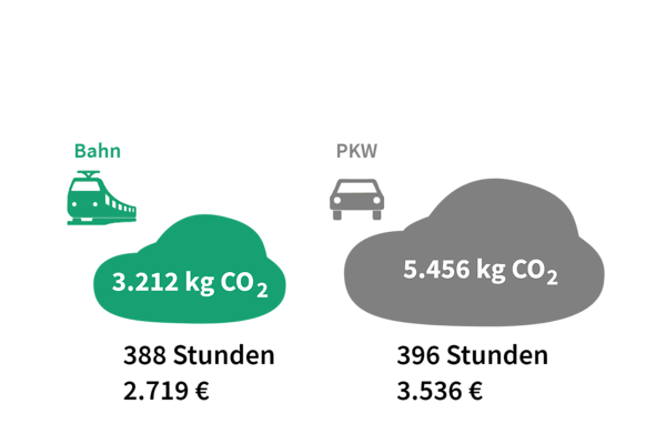 VGN contra Auto: Ein Pendler-Beispiel 