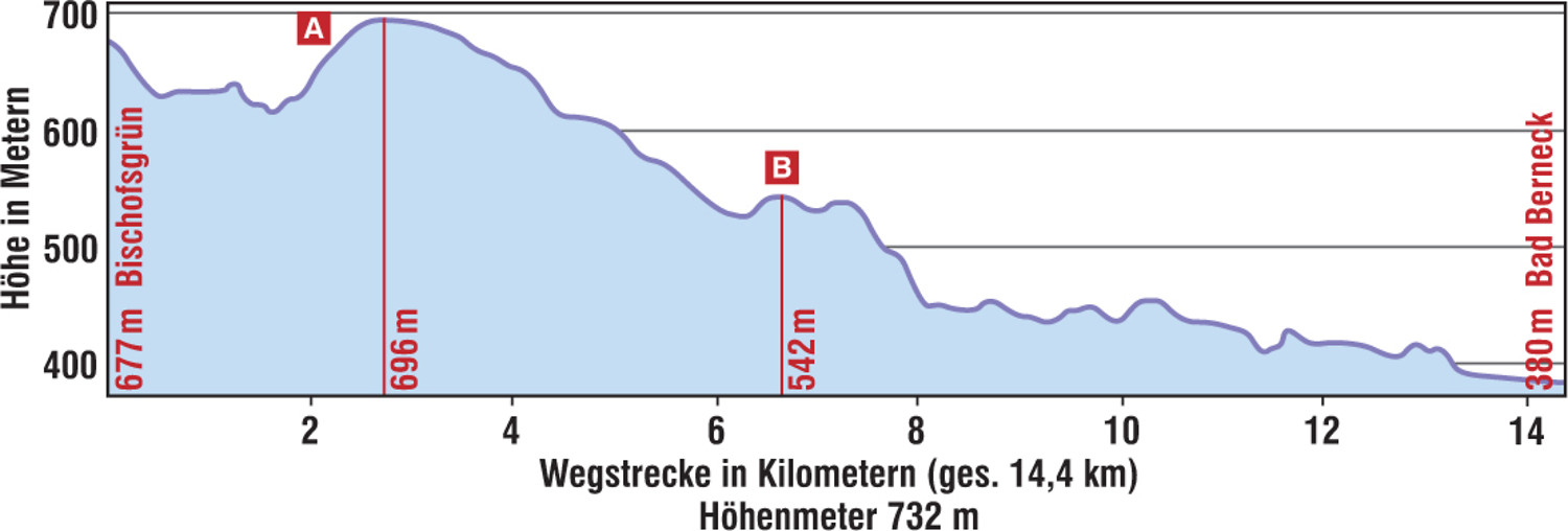 Höhenprofil "Bischofsgrüner Forst - Ölschnitztal" &ndash;  (VGN &copy;&nbsp;VGN GmbH)