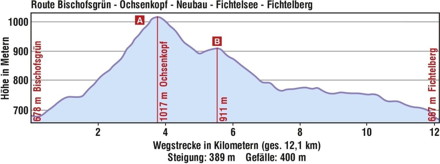 Höhenprofil "Ochsenkopf rauf, Ochsenkopf runter" &ndash;  (VGN &copy;&nbsp;VGN GmbH)