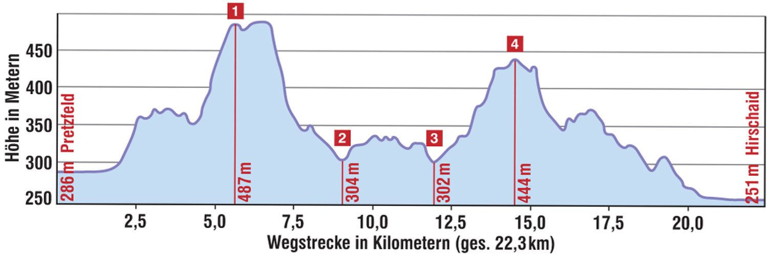 Höhenprofil "Auf den Kropfeld-, Senftenberger und 'Häschaadä'-Keller" &ndash;  (VGN &copy;&nbsp;VGN GmbH)