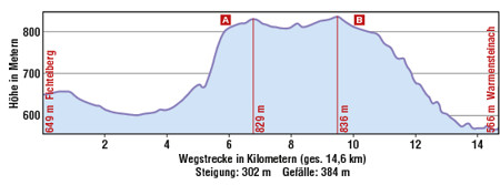 Höhenprofil: "Über das Bayreuther nach Warmensteinach"