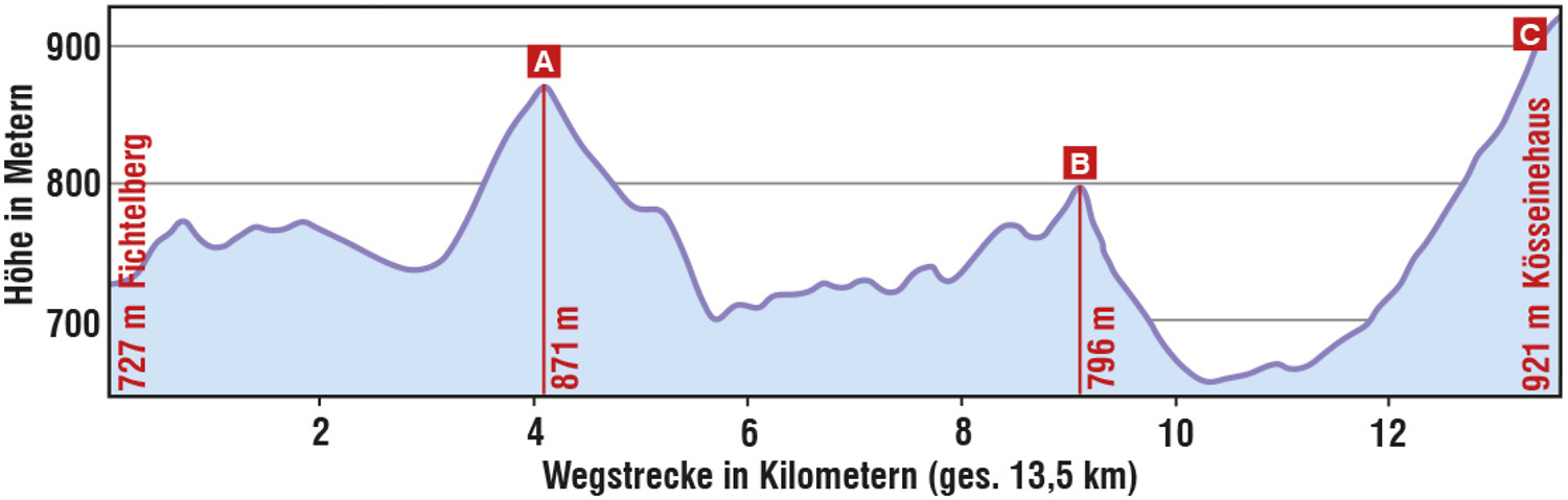 Höhenprofil Etappe 1 "Hüttentouren im Fichtelgebirge" &ndash;  (VGN &copy;&nbsp;VGN GmbH)