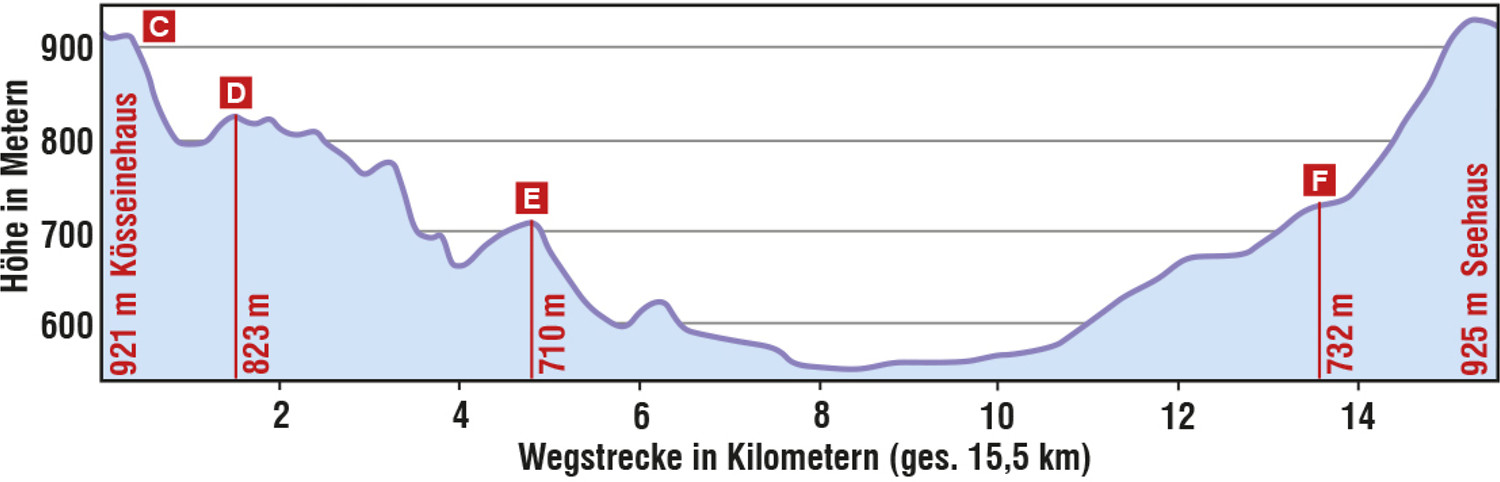 Höhenprofil Etappe 2 "Hüttentouren im Fichtelgebirge" &ndash;  (VGN &copy;&nbsp;VGN GmbH)