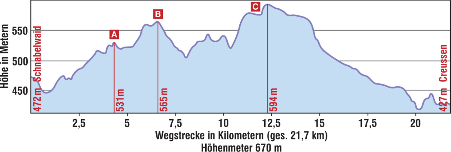 Höhenprofil "Zur Rotmainquelle" &ndash;  (VGN &copy;&nbsp;VGN GmbH)