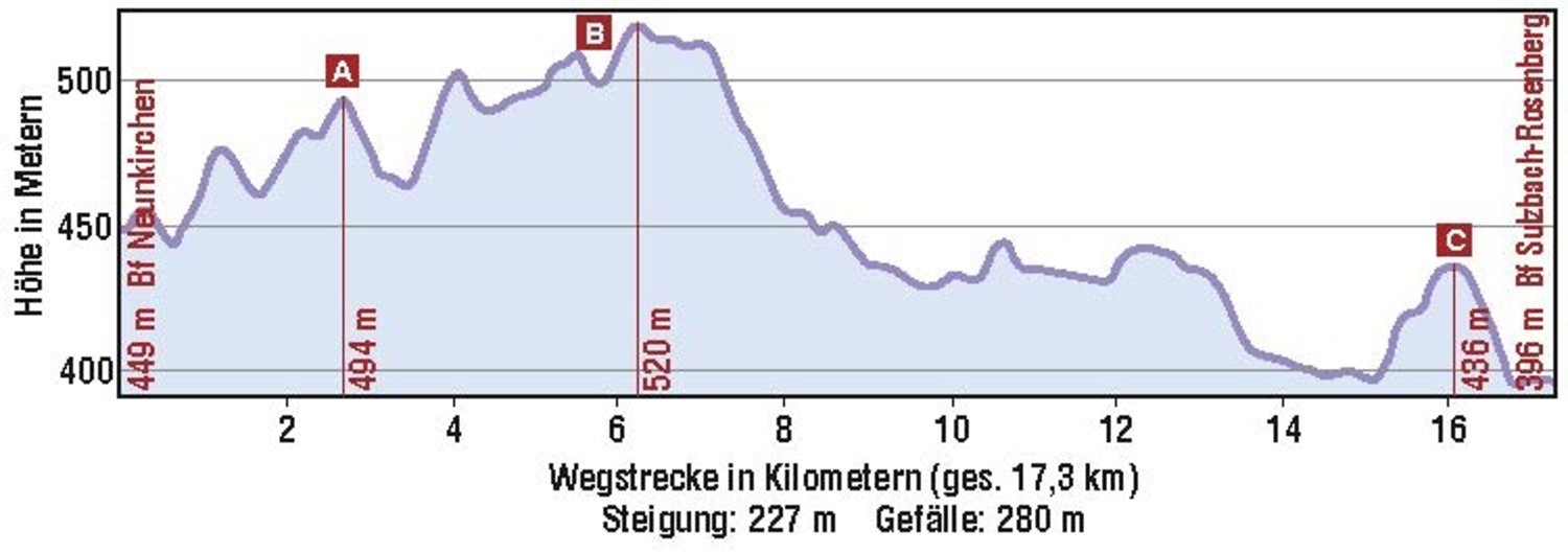 Höhenprofil &ndash;  (05.02.2016, VGN &copy;&nbsp;VGN GmbH)