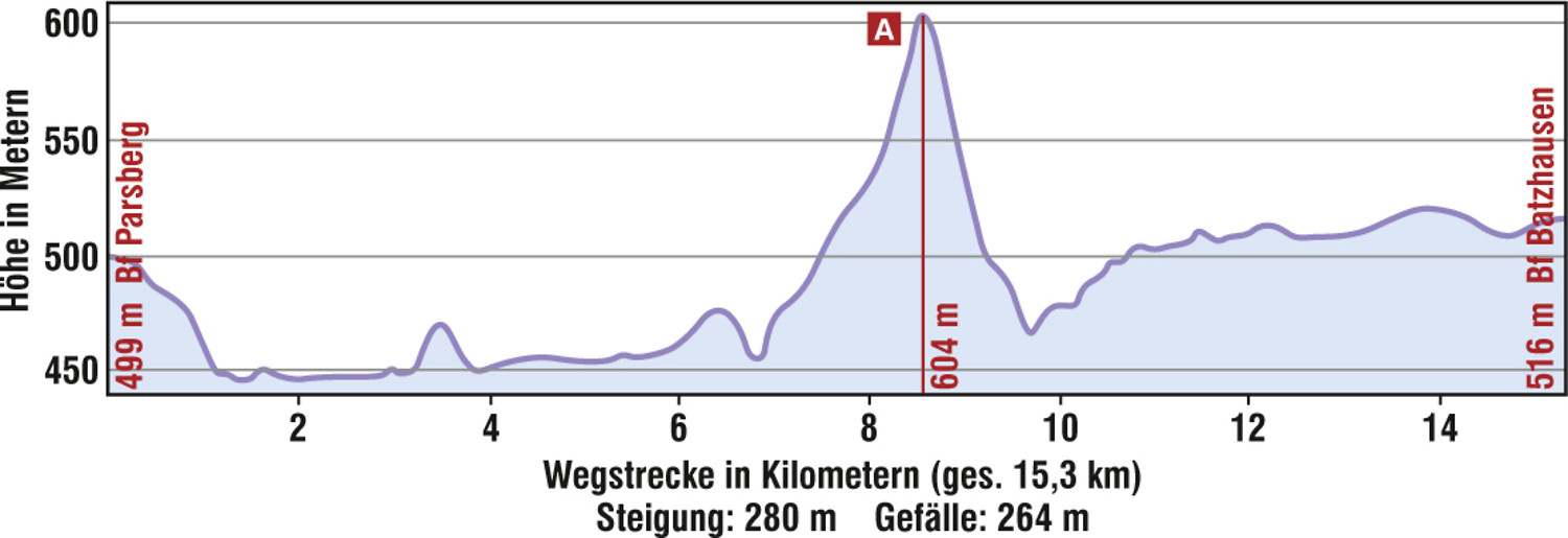 Höhenprofil "Vom Tal der schwarzen Laber zur Ruine Adelburg" &ndash;  (VGN &copy;&nbsp;VGN GmbH)