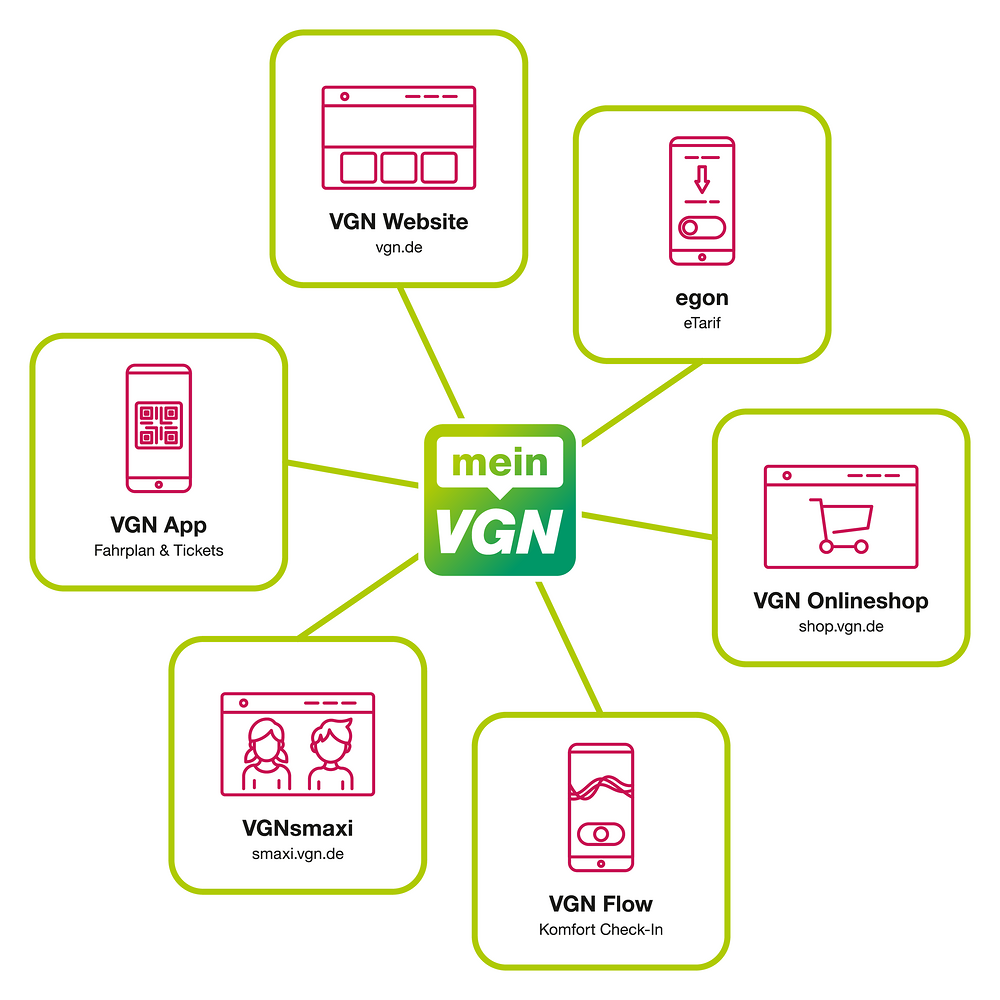 meinVGN &ndash; Ein Login für alles  (&copy;&nbsp;VGN GmbH)